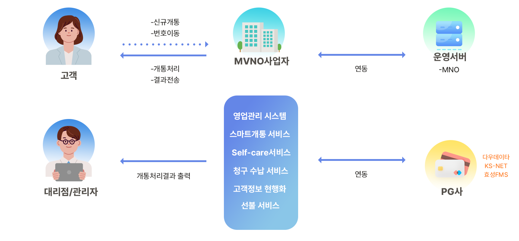 MVNO이미지