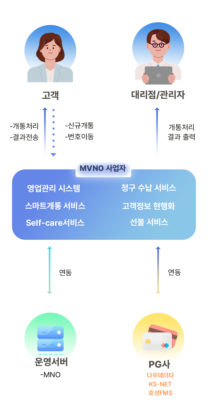 MVNO이미지